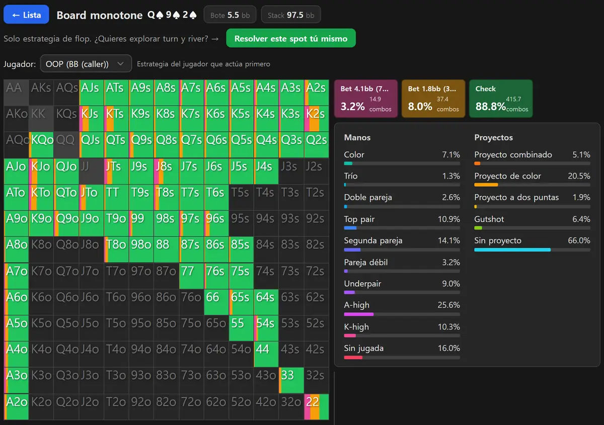 Resultados del solver GTO de HoldemMaster en un flop monotone de picas: la matriz de la ciega grande casi toda verde de check con unas pocas apuestas pequeñas mezcladas