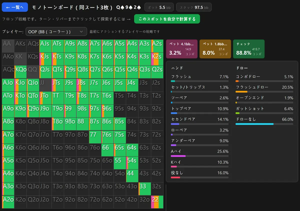スペード3枚のモノトーンフロップにおけるHoldemMaster GTOソルバーの出力。ビッグブラインドのグリッドはチェックを示す緑がほとんどで、小さいベットがわずかに混ざっている