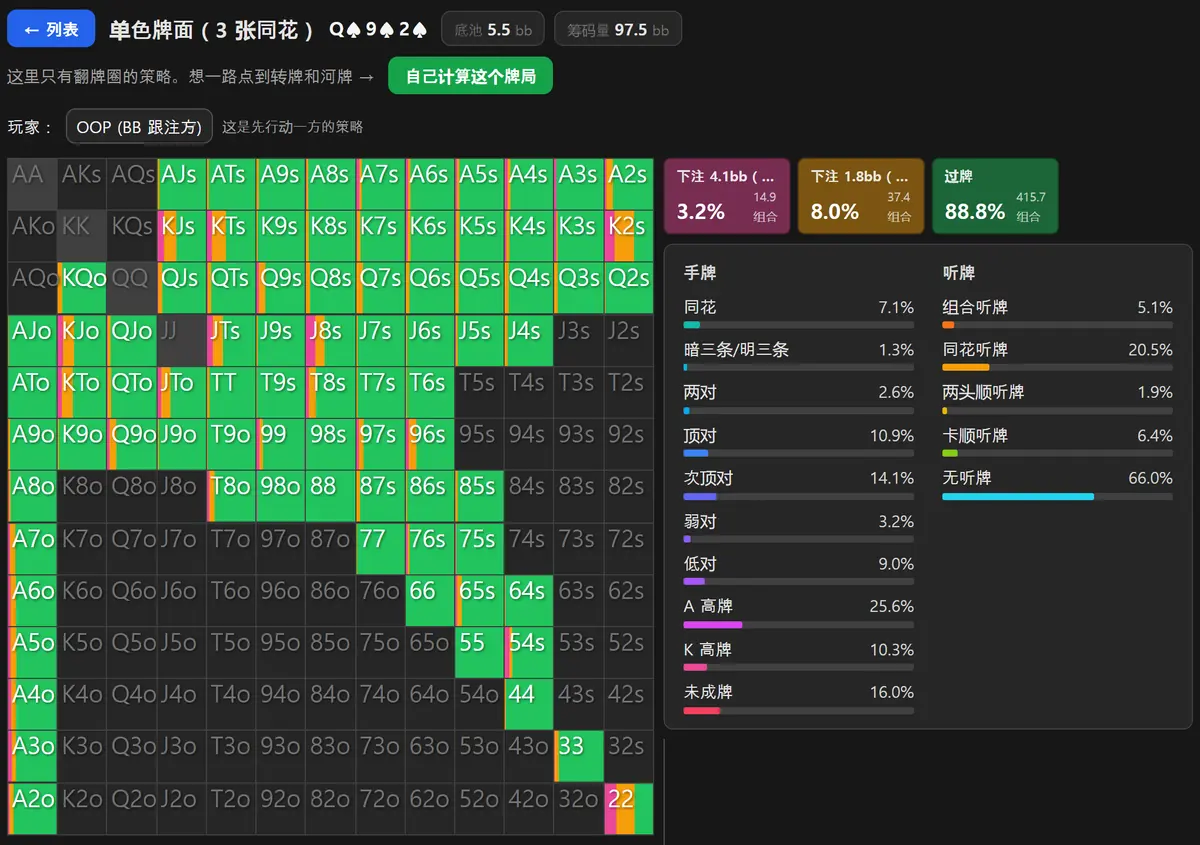 HoldemMaster GTO 求解器在黑桃单色翻牌上的输出:大盲位的手牌矩阵几乎整片是过牌的绿色,中间掺着少量小注