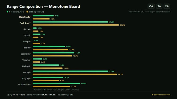 Range composition infographic comparing the big blind and button hand categories on a monotone spade board