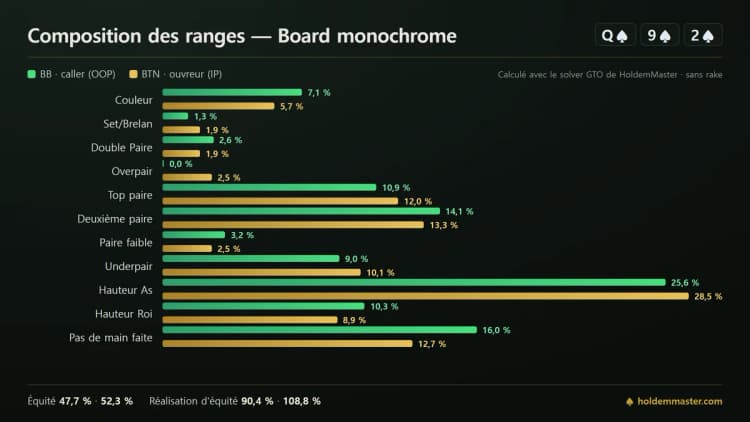 Infographie de composition des ranges comparant les catégories de mains de la grosse blinde et du bouton sur un board monotone à pique
