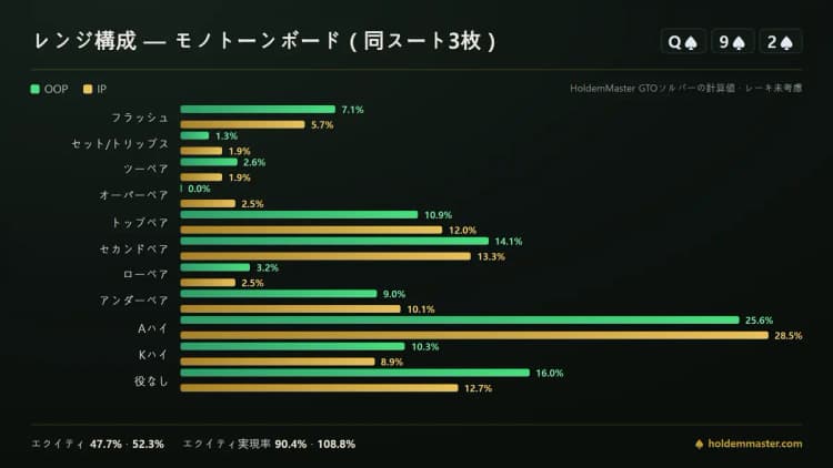 モノトーンのスペードボードでビッグブラインドとボタンのハンドカテゴリーを比べたレンジ構成のインフォグラフィック