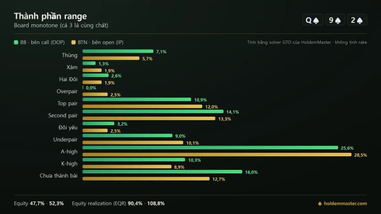 Infographic so sánh thành phần range của big blind và button theo từng nhóm tay trên board toàn bích