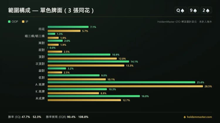 範圍構成資訊圖:單色黑桃牌面上大盲位與按鈕位的牌型類別比較