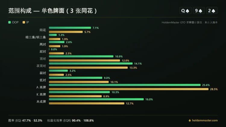 范围构成信息图:在黑桃单色牌面上对比大盲位和按钮位的手牌等级分布