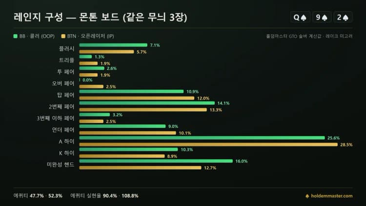 레인지 구성 비교 인포그래픽 — Q♠9♠2♠ 보드에서 BB와 BTN의 핸드 등급 분포를 초록·금색 막대로 나란히 비교