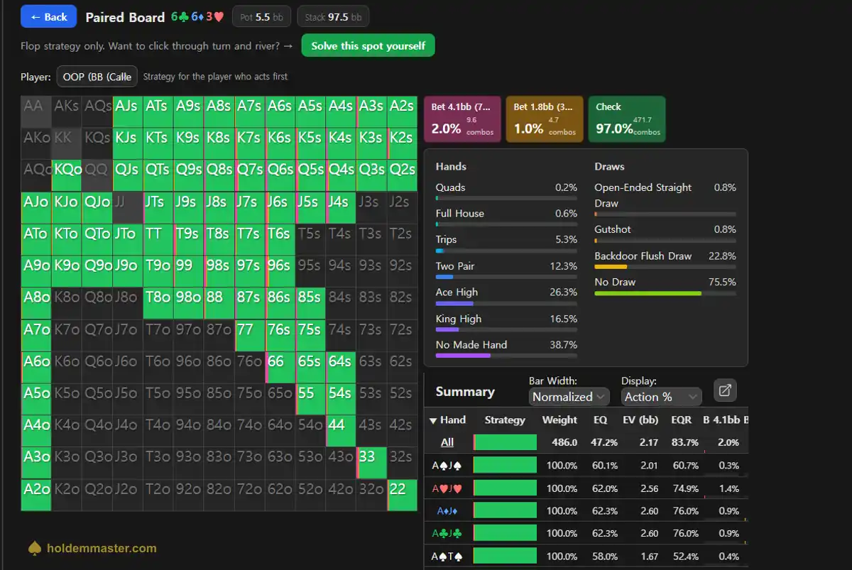 HoldemMaster GTO solver results for a low paired flop, the big blind's grid almost entirely green with quads and full house rows in the panel