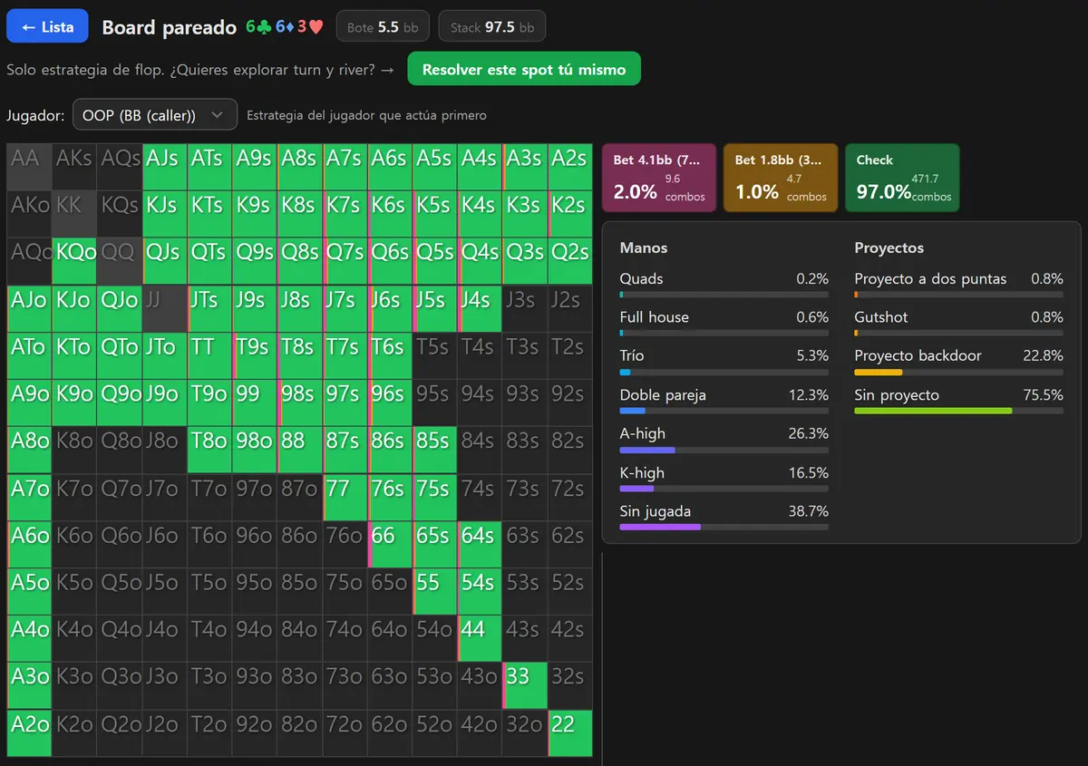 Resultados del solver GTO de HoldemMaster en un board pareado bajo: la matriz de la ciega grande casi entera en verde, con las filas de quads y full house visibles en el panel