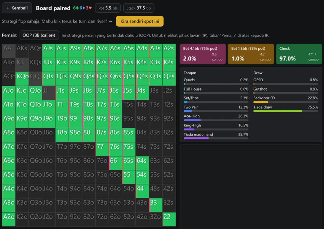 Matriks BB pada flop 6♣6♦3♥ hampir seluruhnya hijau untuk check, dengan kategori Quads dan Full House pada panel solver