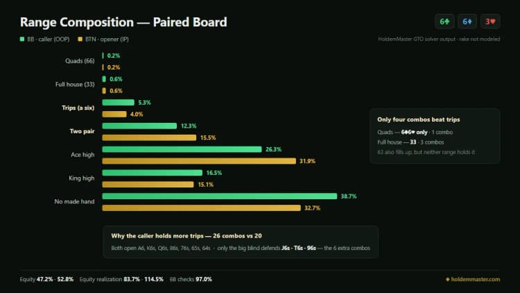 Range composition infographic comparing the big blind and button hand categories on a low paired board