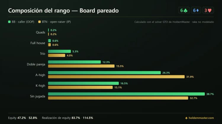 Infografía de composición de rango que compara las categorías de mano de la ciega grande y el botón en un board pareado bajo