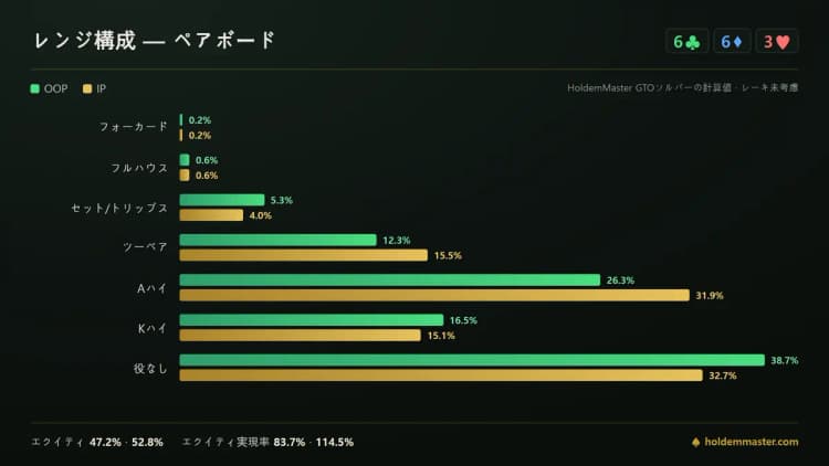 ローのペアボードでビッグブラインドとボタンのハンドカテゴリーを比べたレンジ構成のインフォグラフィック