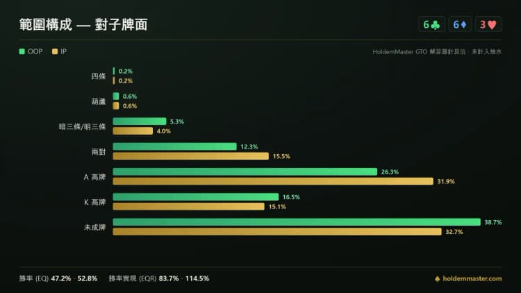 範圍構成資訊圖:低張對子牌面上大盲位與按鈕位的牌型類別比較