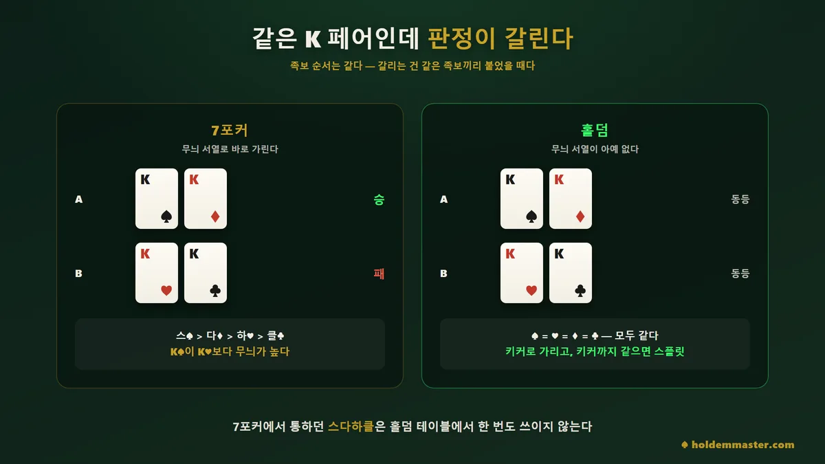 같은 K 페어 두 손을 7포커와 홀덤에 각각 놓고, 7포커는 무늬 서열로 승자가 갈리지만 홀덤은 무늬가 모두 동등해 키커로 가리는 것을 나란히 비교한 그림