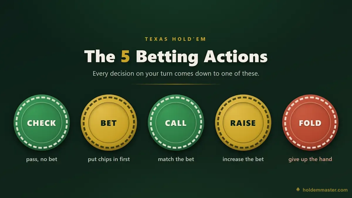 Texas Hold'em table na may CHECK, CALL, RAISE, FOLD na chip stacks — hawak ng manlalaro ang hole cards habang nagdedesisyon ng action