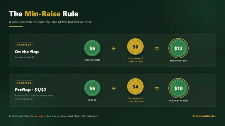 Infographic na nagpapakita ng poker min-raise rule: ang $6 na bet ay nangangailangan ng raise hanggang kahit $12, at ang preflop raise hanggang $6 ay nangangailangan ng min re-raise hanggang $10