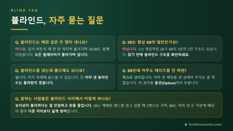 블라인드 자주 묻는 질문 5가지 — 매 판 같은 사람이 내는지, SB가 BB의 절반인지, 폴드 시 돌려받는지, BB 옵션, 고수의 블라인드 플레이