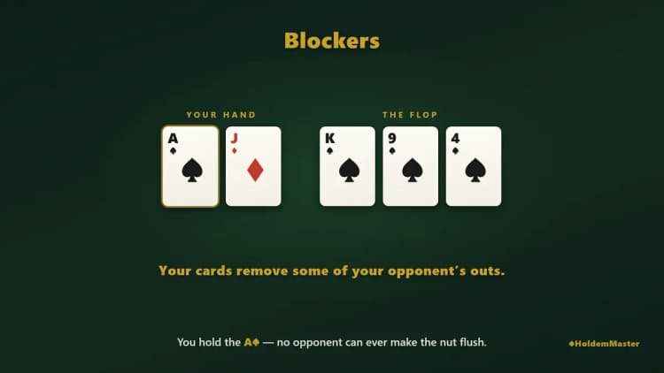 A♠ J♦ を持ち、オールスペードの K♠ 9♠ 4♠ のフロップ——スペードのエースを持つことでナッツフラッシュをブロックするインフォグラフィック
