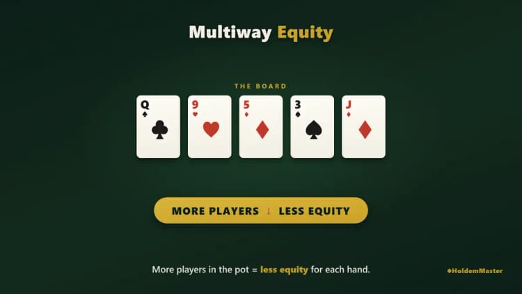 Infografik eines Q♣ 9♥ 5♦ 3♠ J♦ Boards, die zeigt, wie jeder zusätzliche Spieler im Pot die Equity jeder Hand kürzt
