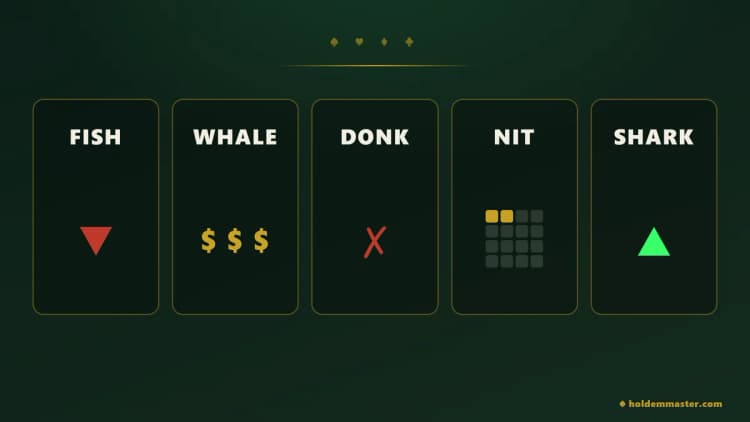 五張玩家類型卡片——魚(Fish)、鯨魚(Whale)、驢子(Donk)、石頭(Nit)、鯊魚(Shark)——每張都配著代表它的符號
