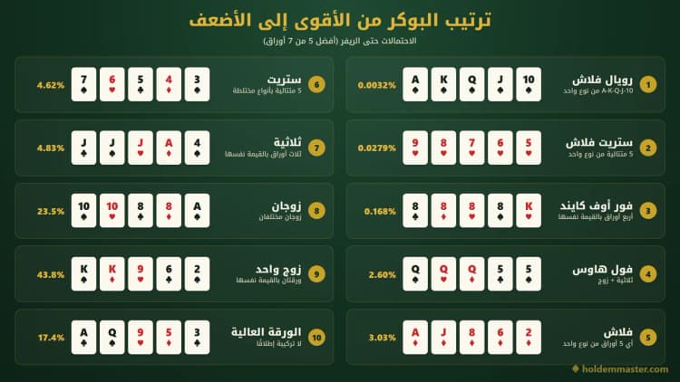 صورة ترتيب البوكر: أوراق الأيدي العشر من رويال فلاش إلى الورقة العالية في عمودين، مع احتمال كل يد على 7 أوراق