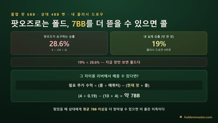 팟오즈가 요구하는 승률 28.6%와 실제 승률 19%의 차이를 리버에서 7BB로 메우는 계산 과정