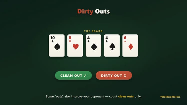 Infografik eines gepaarten 10♠ 8♥ 4♠ 4♣ 6♦ Boards, das saubere Outs von dirty Outs trennt
