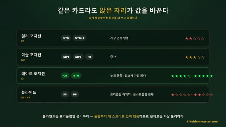 얼리·미들·레이트·블라인드 네 포지션 그룹의 좌석과 행동 순서, 유리도를 별점으로 비교한 표