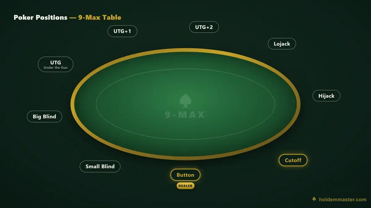 Draufsicht auf einen professionellen Pokertisch mit 9 beschrifteten Positionen und Dealer-Button, der die Button- und Cutoff-Sitze als Profitzonen hervorhebt