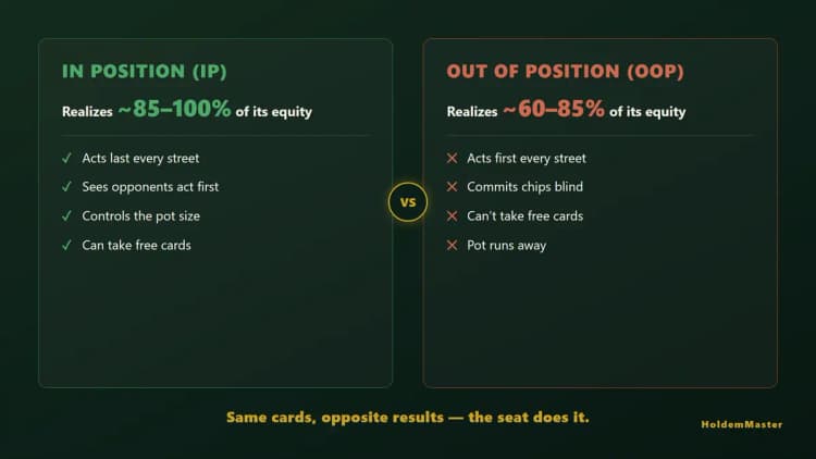 IP vs OOP comparison — Button (IP) acts last and realizes roughly 85–100% equity; UTG (OOP) acts first and realizes only about 60–85% equity
