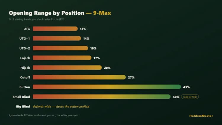 9-handed poker table showing opening ranges widening from UTG (~13%, tight red) to the Button (~43%, wide green)