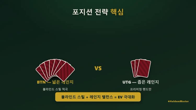 홀덤 포지션 전략 핵심 — BTN에서 약한 핸드로 오픈하는 이유와 레인지 밸런스