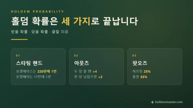 홀덤 확률의 세 축을 정리한 카드 — 스타팅 핸드 220판에 1번, 아웃츠 배수 공식, 팟오즈 하프팟 25%·풀팟 33%