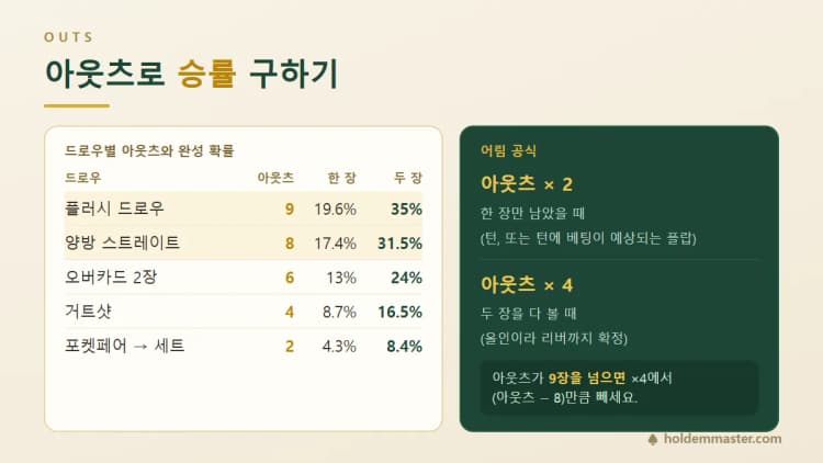 드로우별 아웃츠와 한 장·두 장 기준 완성 확률표, 그리고 아웃츠 × 2와 × 4를 언제 쓰는지 정리한 카드
