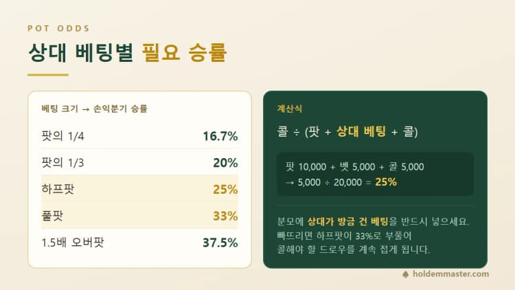 상대 베팅 크기별 손익분기 승률표와 팟오즈 계산식 — 하프팟 25%, 풀팟 33%, 분모에 상대 베팅을 반드시 포함