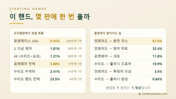 프리플랍에서 각 핸드를 받을 확률과 플랍에서 벌어지는 일을 나란히 정리한 표 — 포켓에이스 220판에 1번, 플랍 완전 미스 67.6%