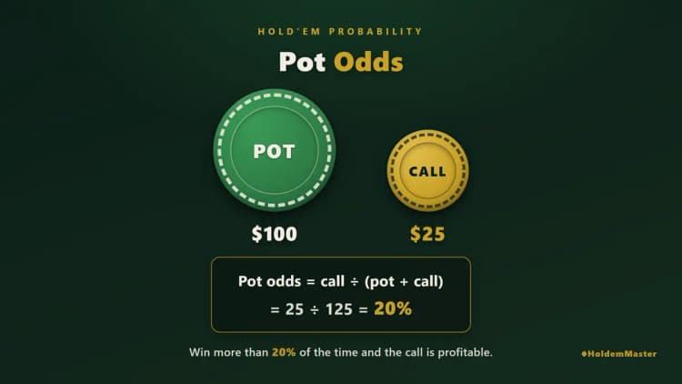 Pot odds infographic — a $100 pot and a $25 call, so 25 ÷ 125 means you need 20% equity