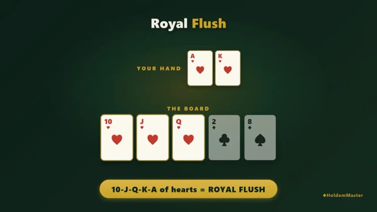 Infographic of a royal flush in hearts — A♥ K♥ in hand completing A-K-Q-J-10 of hearts on a 10♥ J♥ Q♥ board