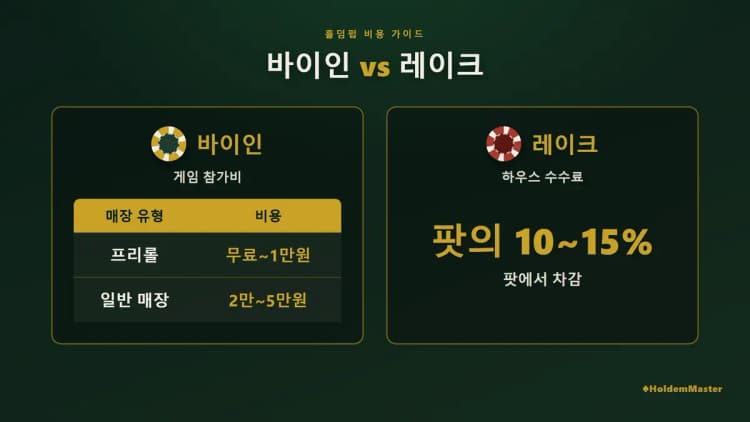 홀덤펍 바이인 비용과 레이크 구조 완전 정리 인포그래픽 — 매장 유형별 바이인 범위와 레이크율 비교