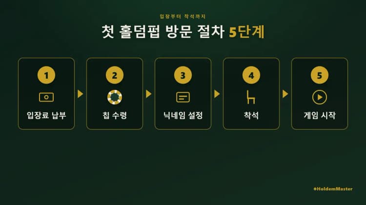 초보 홀덤펍 완벽 가이드 — 입장 절차·바이인·합법 구분·에티켓 5단계 인포그래픽