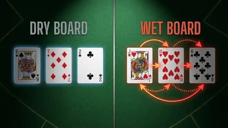 Dry Board vs Wet Board im Texas Hold'em – K72 Rainbow (dry) vs JT8 Two-Tone (wet) mit Flush- und Straßendraw-Pfeilen