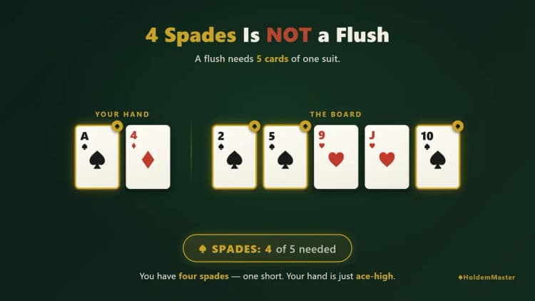 KEIN FLUSH – A♠ zu halten mit nur 3 Pik auf dem Board macht im Texas Hold'em keinen Flush