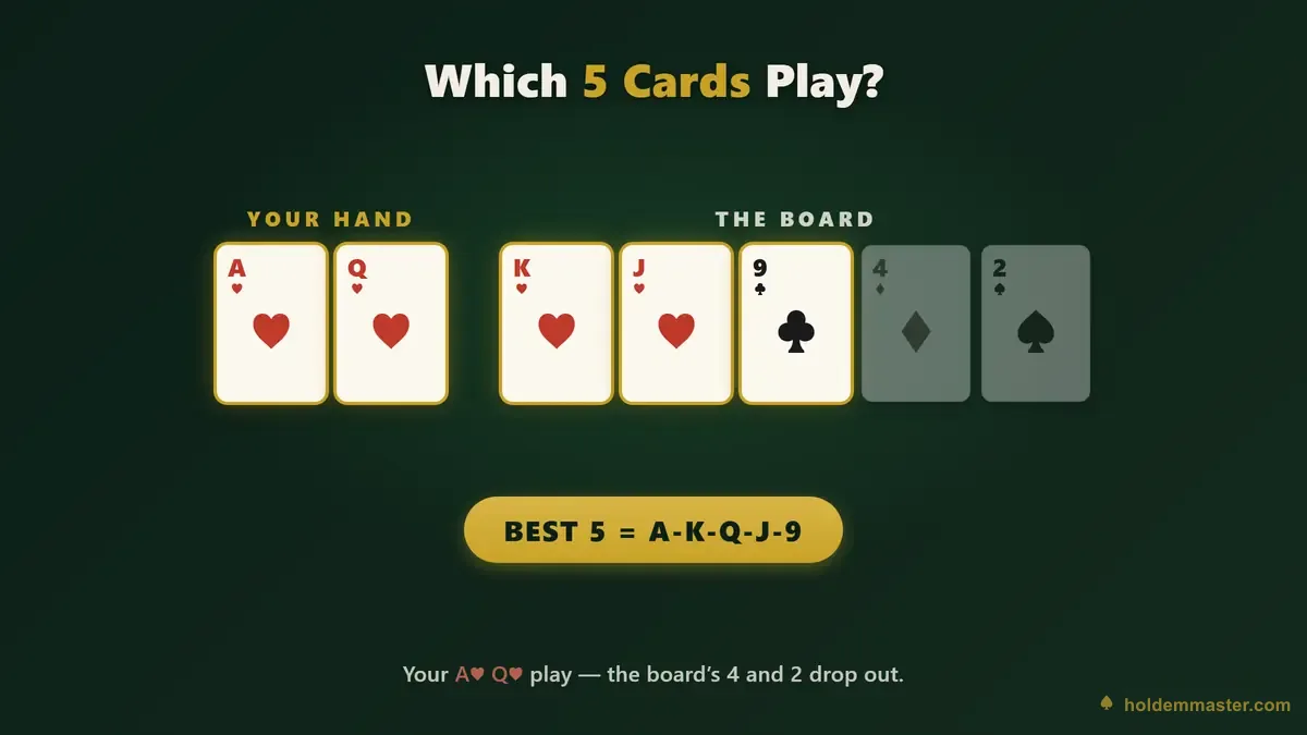 Texas-Hold'em-Board lesen – 5 Gemeinschaftskarten auf dunklem Filz mit goldenen Pfeilen, die zeigen, welche Karten die beste 5-Karten-Hand bilden