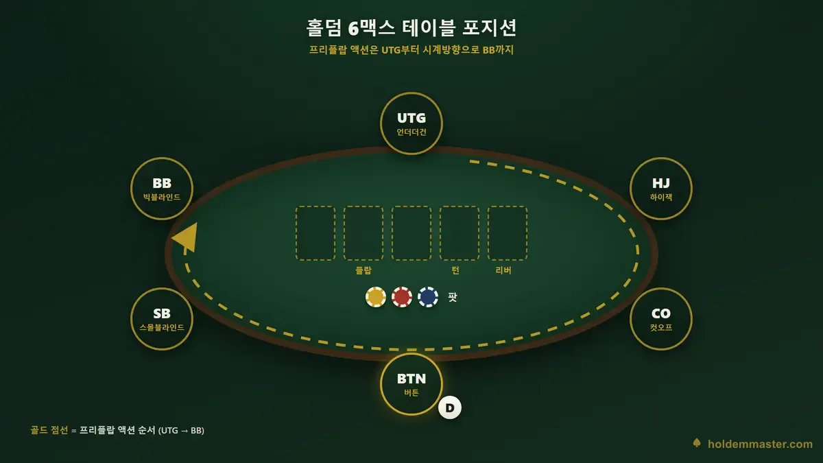홀덤 테이블에 딜러 버튼과 칩이 놓인 모습 — 올인 시 사이드팟이 갈리는 자리