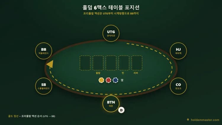홀덤 테이블에 딜러 버튼과 칩이 놓인 모습 — 텍사스 홀덤 규칙 한 판 흐름
