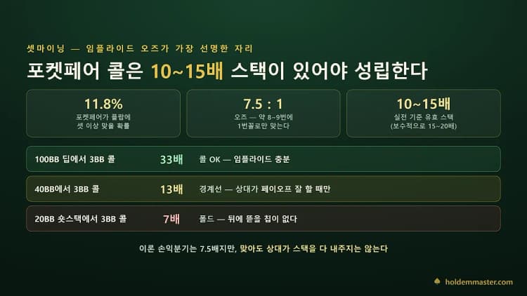 셋마이닝 기준 — 셋 명중 확률 11.8%, 오즈 7.5대 1, 실전 유효 스택 10~15배와 스택별 판단