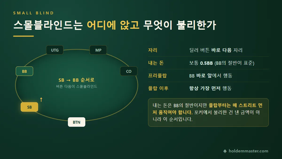 홀덤 테이블에서 딜러 버튼 왼쪽의 스몰블라인드 자리와 빅블라인드 위치를 표시한 화면