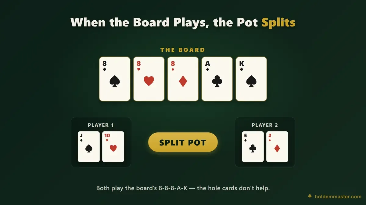 Split Pot beim Poker – Board 8♠ 8♥ 8♦ A♣ K♠ mit J♠ 10♥ gegen 5♣ 2♦, die Chips durch eine goldene Linie geteilt, weil keine Hand das Board schlägt