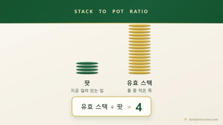 초록 칩 4개로 쌓은 팟과 금색 칩 16개로 쌓은 유효 스택을 나란히 세워 스택이 팟의 4배임을 보여주는 그림