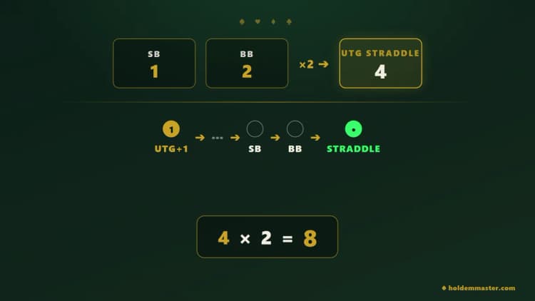 資訊圖:$1/$2 牌局裡 $4 的 UTG 盲抓之後的翻前行動順序——UTG+1 先說話,盲抓者最後說話,最小加注加倍到 $8